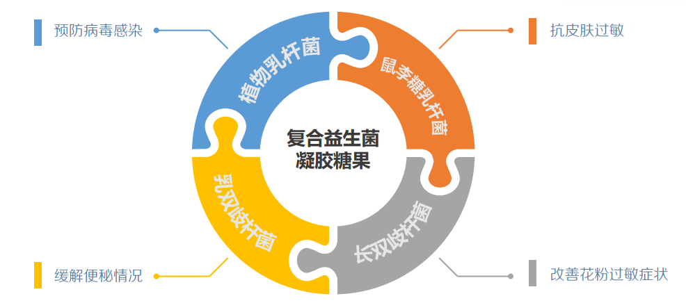 复合益生菌4种菌种