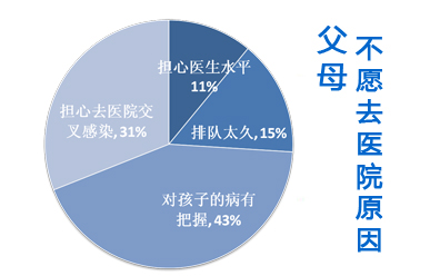 父母不愿意去医院的原因